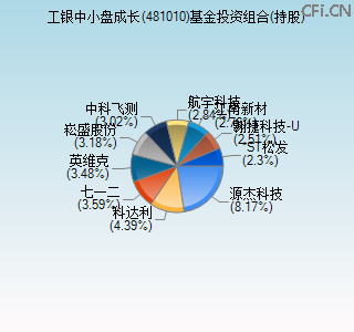 481010基金投资组合(持股)图