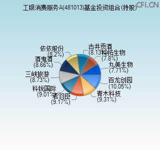 481013基金投资组合(持股)图 481013基金投资组合(持股)图