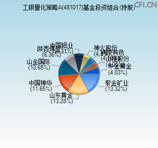 481017基金投资组合(持股)图 481017基金投资组合(持股)图