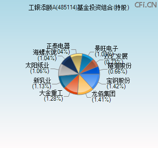 485114基金投资组合(持股)图 485114基金投资组合(持股)图