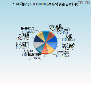 501007基金投资组合(持股)图