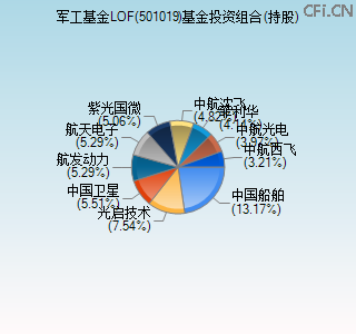 501019基金投资组合(持股)图