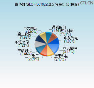 501022基金投资组合(持股)图