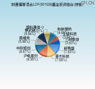 501026基金投资组合(持股)图 501026基金投资组合(持股)图