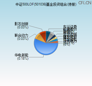 501036基金投资组合(持股)图