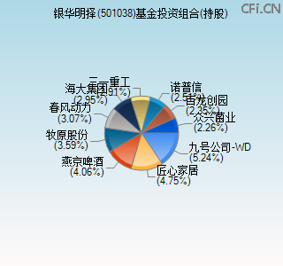 501038基金投资组合(持股)图