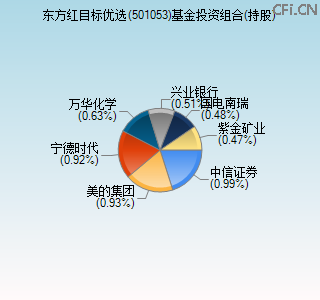 501053基金投资组合(持股)图
