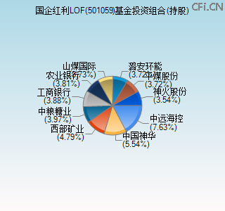 501059基金投资组合(持股)图