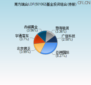 501062基金投资组合(持股)图