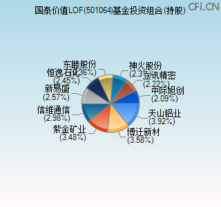 501064基金投资组合(持股)图 501064基金投资组合(持股)图