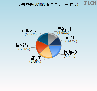 501065基金投资组合(持股)图 501065基金投资组合(持股)图