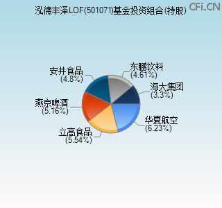 501071基金投资组合(持股)图