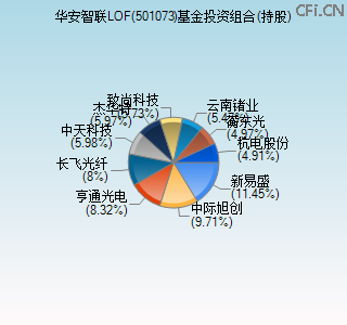 501073基金投资组合(持股)图