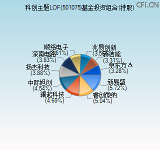 501075基金投资组合(持股)图 501075基金投资组合(持股)图