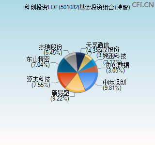 501082基金投资组合(持股)图
