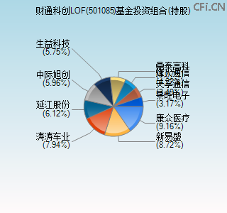 501085基金投资组合(持股)图