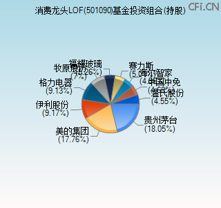501090基金投资组合(持股)图 501090基金投资组合(持股)图