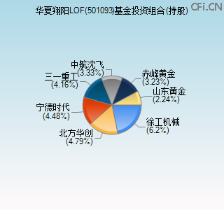 501093基金投资组合(持股)图