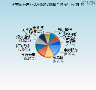 501099基金投资组合(持股)图