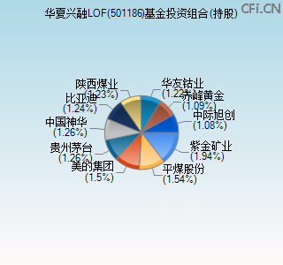 501186基金投资组合(持股)图 501186基金投资组合(持股)图