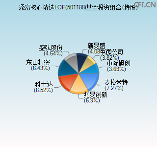 501188基金投资组合(持股)图