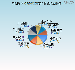 501200基金投资组合(持股)图 501200基金投资组合(持股)图