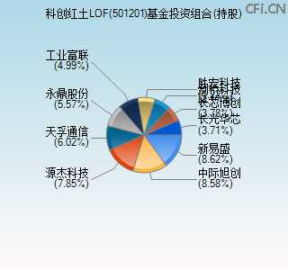 501201基金投资组合(持股)图