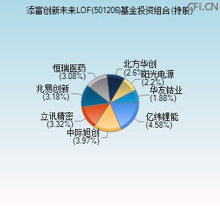 501206基金投资组合(持股)图 501206基金投资组合(持股)图