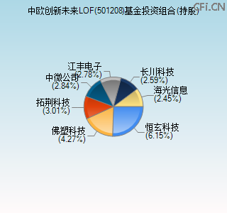 501208基金投资组合(持股)图 501208基金投资组合(持股)图