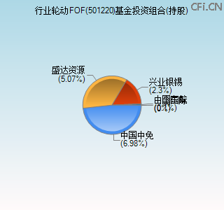 501220基金投资组合(持股)图 501220基金投资组合(持股)图