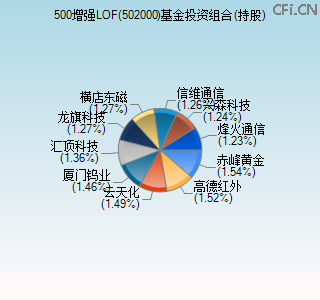 502000基金投资组合(持股)图