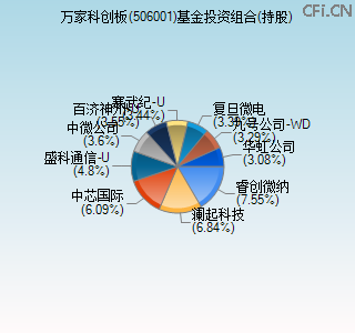 506001基金投资组合(持股)图
