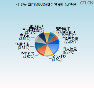 506005基金投资组合(持股)图 506005基金投资组合(持股)图