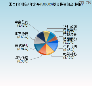 506009基金投资组合(持股)图