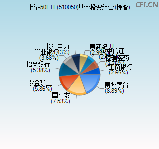 510050基金投资组合(持股)图 510050基金投资组合(持股)图