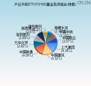 510160基金投资组合(持股)图 510160基金投资组合(持股)图