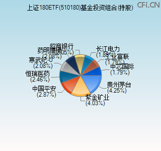 510180基金投资组合(持股)图