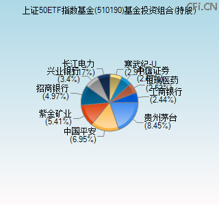 510190基金投资组合(持股)图