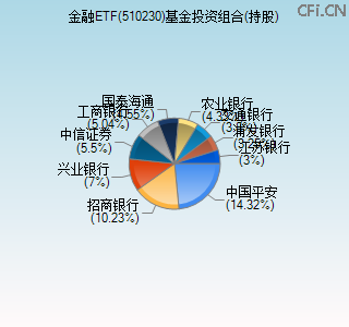 510230基金投资组合(持股)图 510230基金投资组合(持股)图