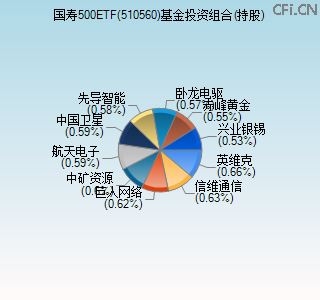510560基金投资组合(持股)图