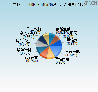 510570基金投资组合(持股)图
