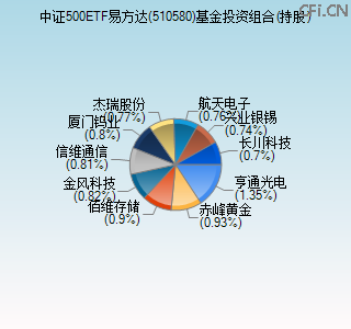510580基金投资组合(持股)图