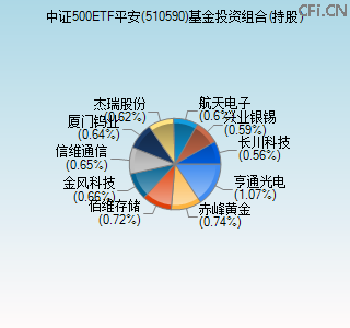 510590基金投资组合(持股)图 510590基金投资组合(持股)图