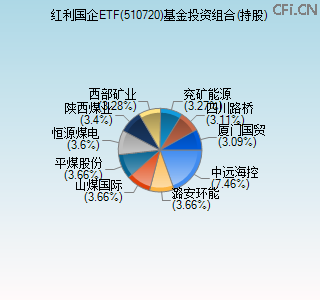 510720基金投资组合(持股)图
