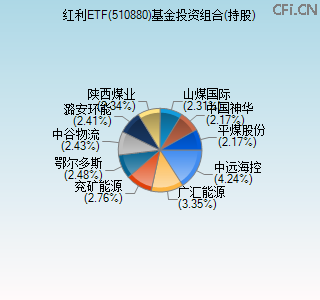 510880基金投资组合(持股)图