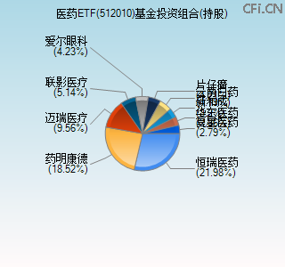 512010基金投资组合(持股)图