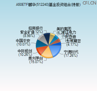 512240基金投资组合(持股)图