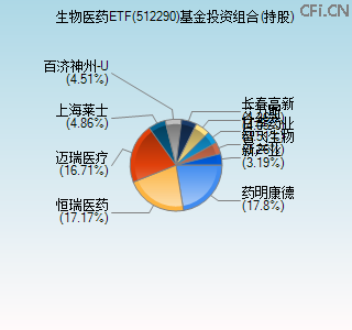 512290基金投资组合(持股)图 512290基金投资组合(持股)图