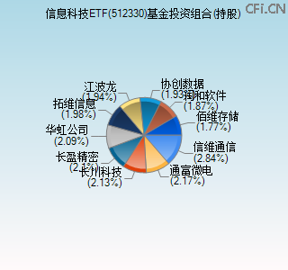 512330基金投资组合(持股)图 512330基金投资组合(持股)图
