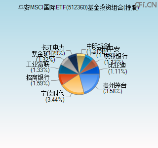 512360基金投资组合(持股)图